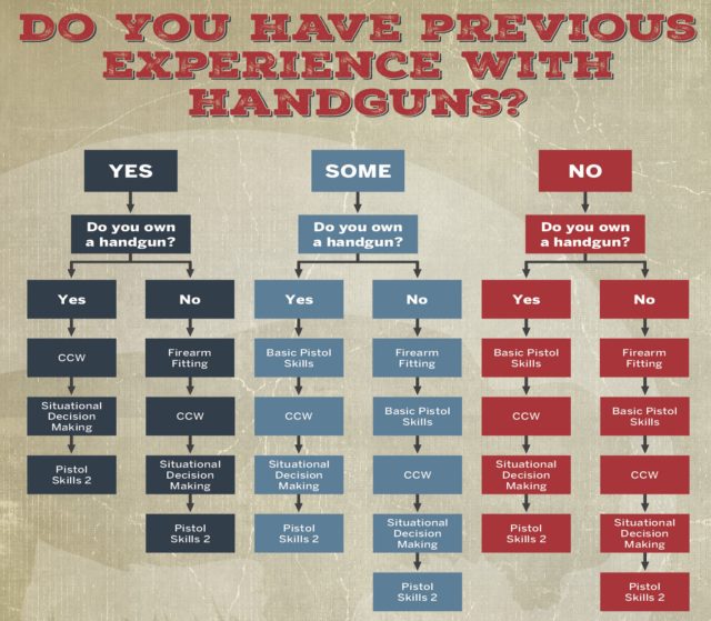 what gun class should I take